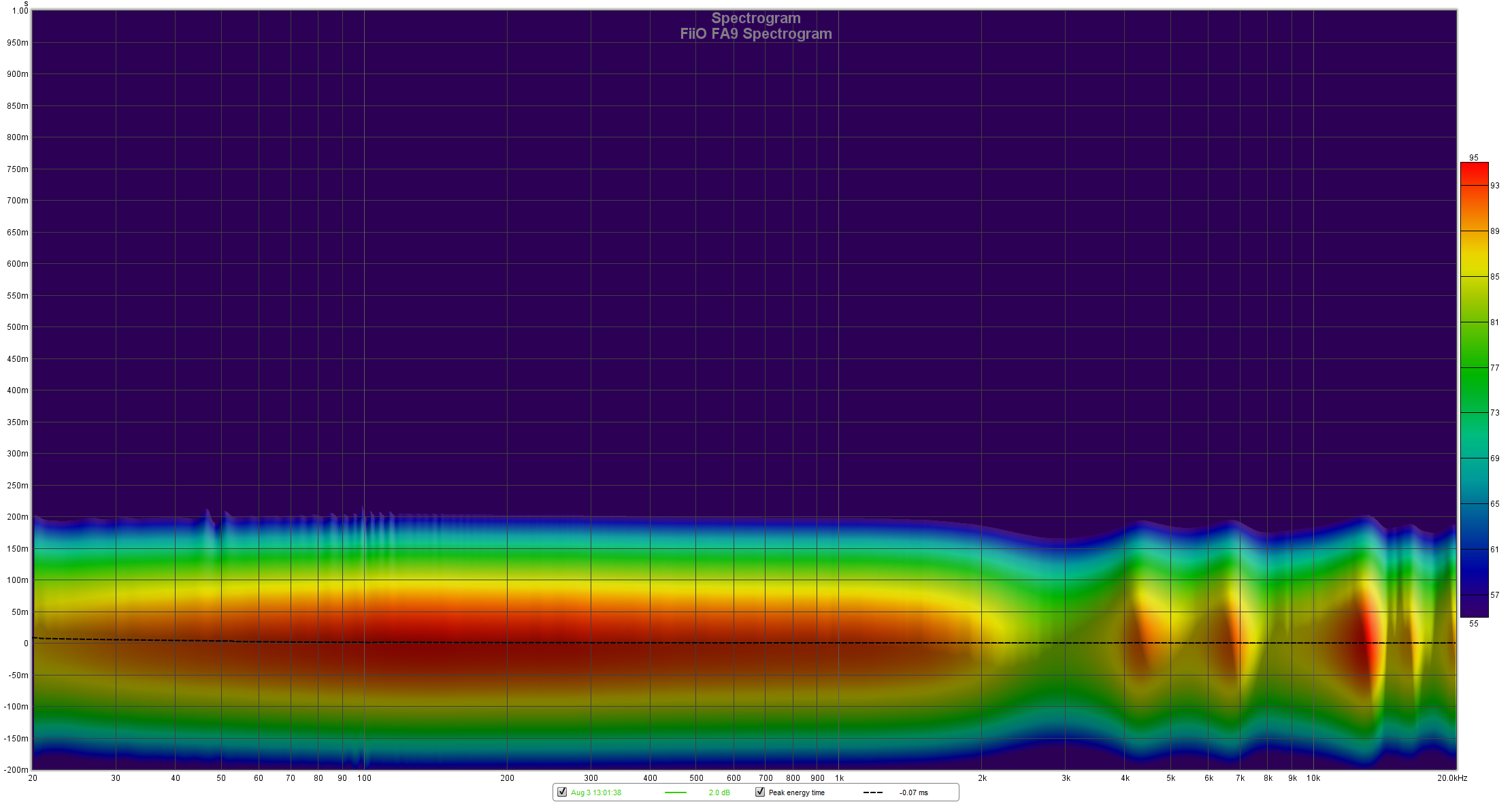 An audio graph