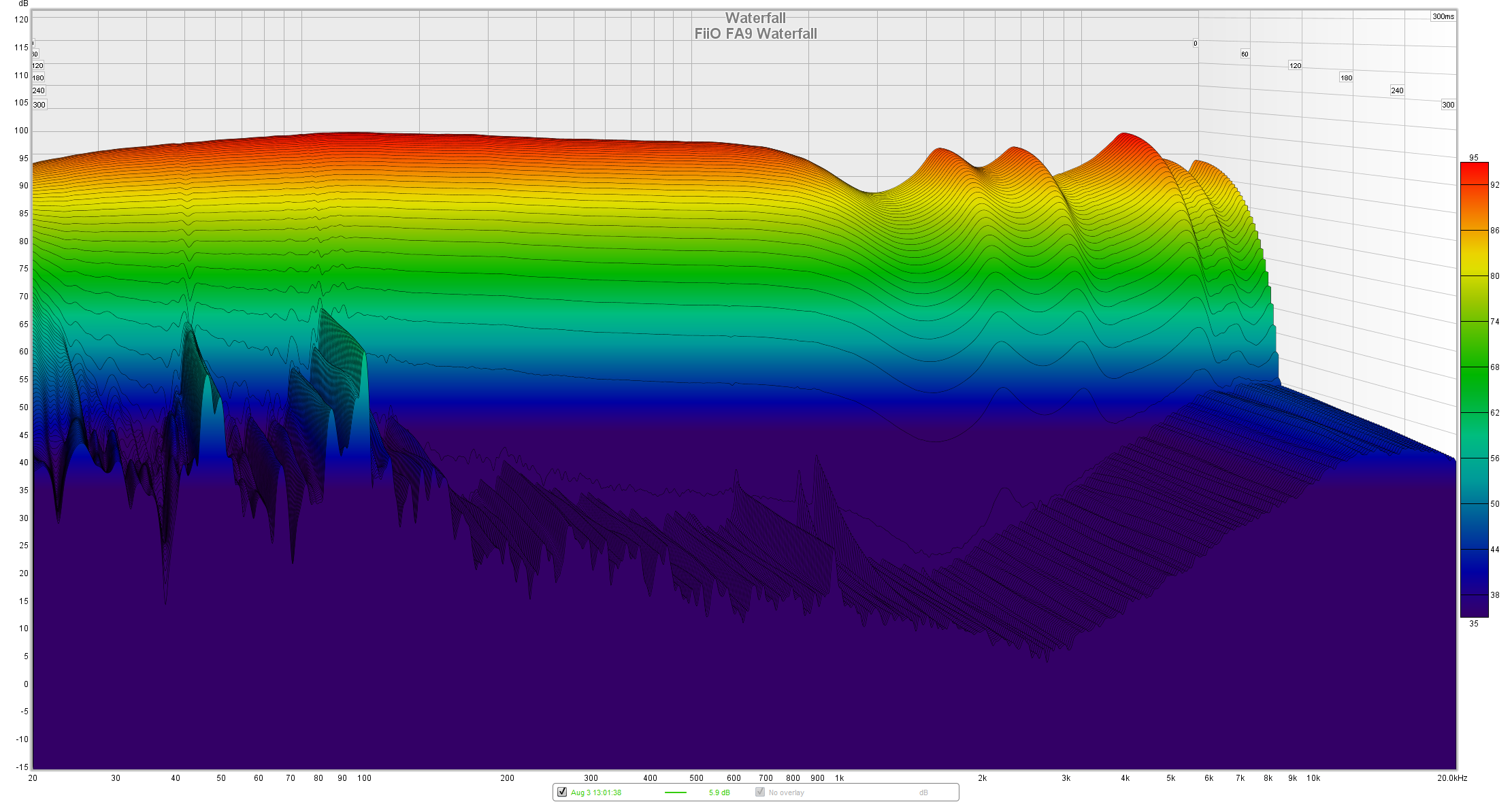 An audio graph